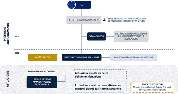 Soggetti coinvolti nell’attuazione del PNRR